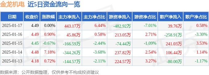 股票行情快报：金龙机电（300032）1月17日主力资金净买入443.17万元