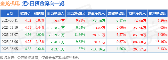 股票行情快报：金龙机电（300032）3月11日主力资金净买入99.18万元