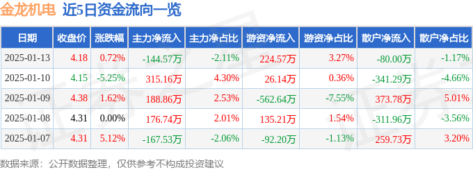 股票行情快报：金龙机电（300032）1月13日主力资金净卖出144.57万元