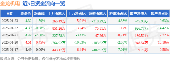 股票行情快报：金龙机电（300032）1月23日主力资金净买入365.19万元