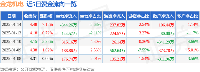 股票行情快报：金龙机电（300032）1月14日主力资金净卖出344.26万元