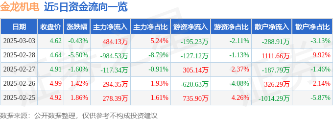 股票行情快报：金龙机电（300032）3月3日主力资金净买入484.13万元