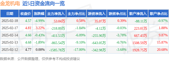 股票行情快报：金龙机电（300032）2月18日主力资金净买入53.04万元