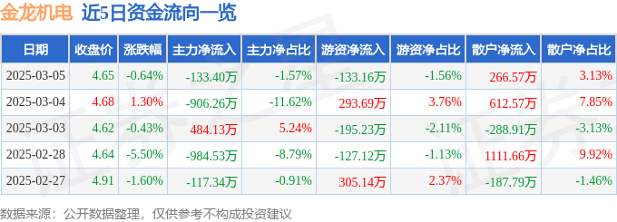 股票行情快报：金龙机电（300032）3月5日主力资金净卖出133.40万元