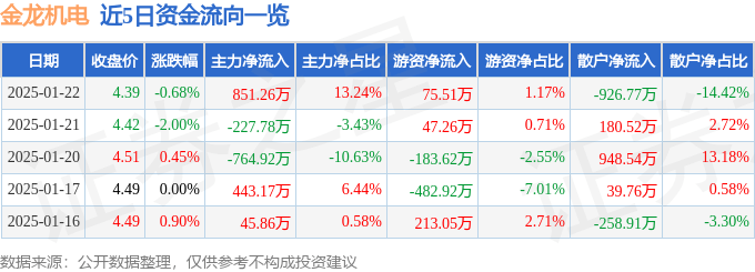 股票行情快报：金龙机电（300032）1月22日主力资金净买入851.26万元