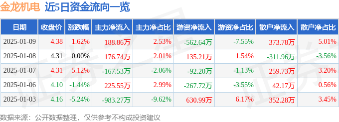 股票行情快报：金龙机电（300032）1月9日主力资金净买入188.86万元