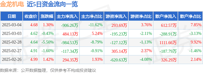 股票行情快报:金龙机电(300032)3月4日主力资金净卖出906.26万元