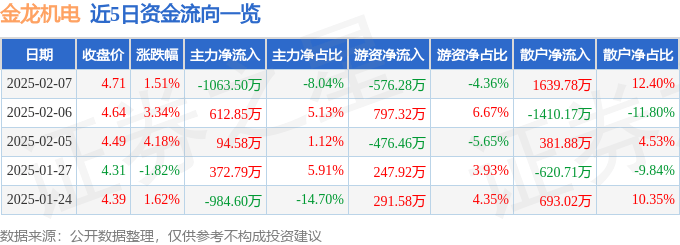 股票行情快报：金龙机电（300032）2月7日主力资金净卖出1063.50万元
