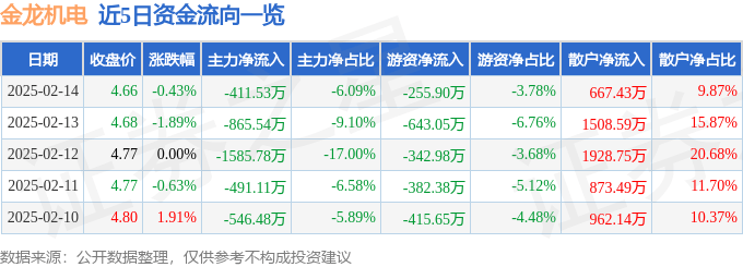 股票行情快报：金龙机电（300032）2月14日主力资金净卖出411.53万元