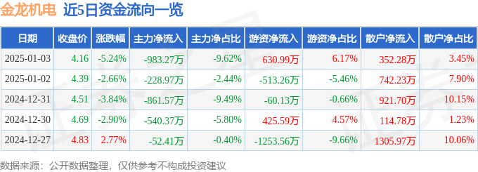 股票行情快报：金龙机电（300032）1月3日主力资金净卖出983.27万元