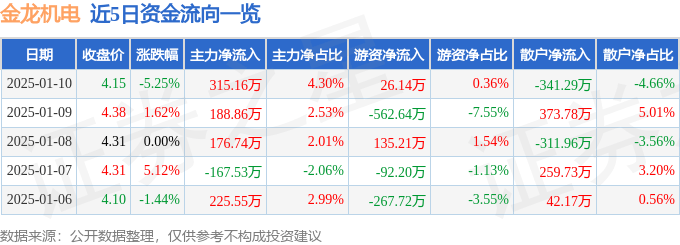股票行情快报：金龙机电（300032）1月10日主力资金净买入315.16万元
