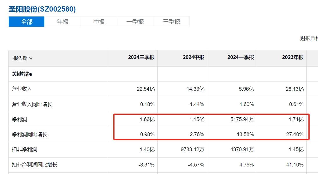 5连板，圣阳股份狂欢背后