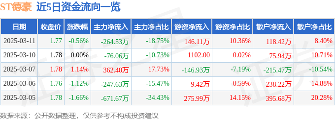 股票行情快报：ST德豪（002005）3月11日主力资金净卖出264.53万元