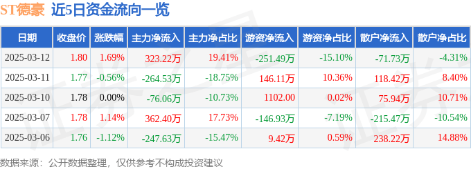 股票行情快报：ST德豪（002005）3月12日主力资金净买入323.22万元