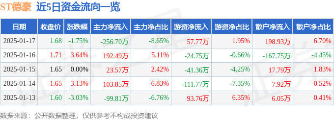 股票行情快报：ST德豪（002005）1月17日主力资金净卖出256.70万元