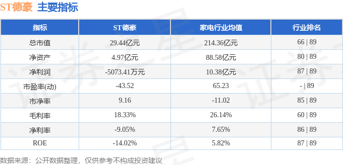 股票行情快报：ST德豪（002005）1月17日主力资金净卖出256.70万元