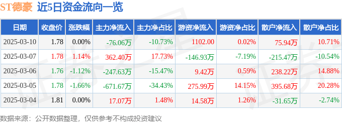 股票行情快报：ST德豪（002005）3月10日主力资金净卖出76.06万元