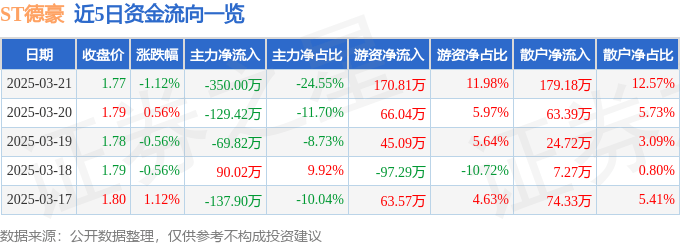 股票行情快报：ST德豪（002005）3月21日主力资金净卖出350.00万元
