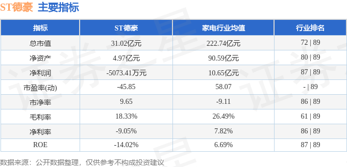 股票行情快报：ST德豪（002005）3月21日主力资金净卖出350.00万元