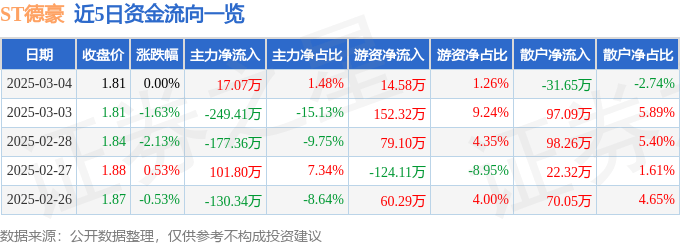 股票行情快报:ST德豪(002005)3月4日主力资金净买入17.07万元