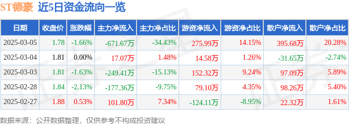 股票行情快报：ST德豪（002005）3月5日主力资金净卖出671.67万元