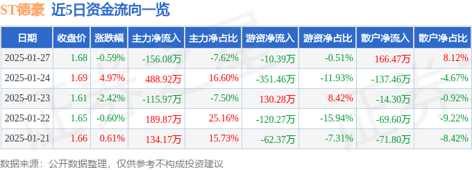 股票行情快报：ST德豪（002005）1月27日主力资金净卖出156.08万元