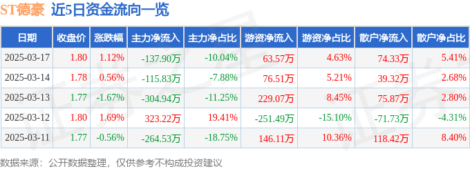 股票行情快报：ST德豪（002005）3月17日主力资金净卖出137.90万元