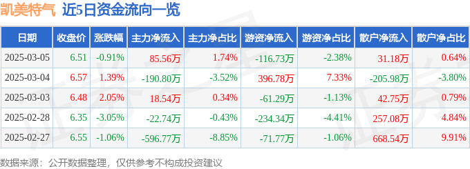 股票行情快报：凯美特气（002549）3月5日主力资金净买入85.56万元