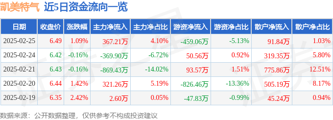 股票行情快报：凯美特气（002549）2月25日主力资金净买入367.21万元