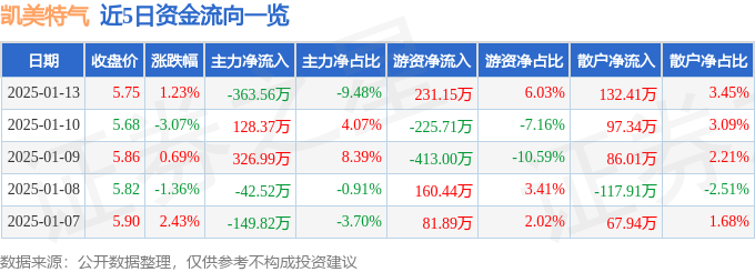 股票行情快报：凯美特气（002549）1月13日主力资金净卖出363.56万元