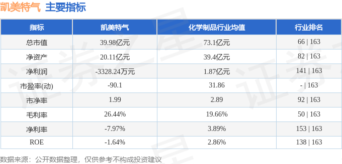 股票行情快报：凯美特气（002549）1月13日主力资金净卖出363.56万元