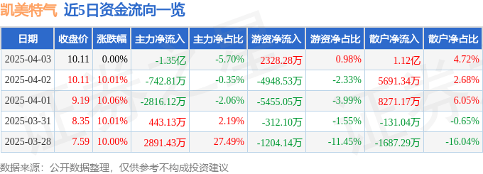 股票行情快报:凯美特气(002549)4月3日主力资金净卖出1.35亿元