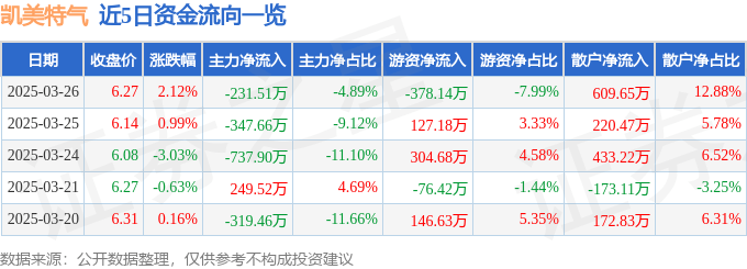 股票行情快报:凯美特气(002549)3月26日主力资金净卖出231.51万元