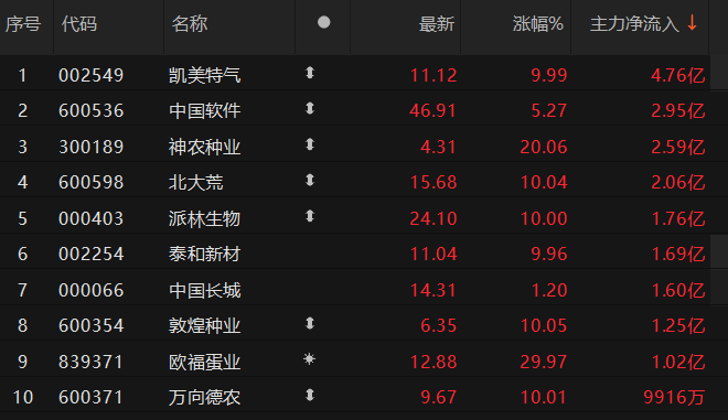 凯美特气主力资金净流入超4亿元居首