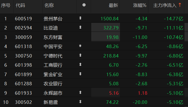 凯美特气主力资金净流入超4亿元居首