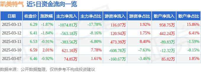 股票行情快报：凯美特气（002549）3月13日主力资金净卖出1074.81万元
