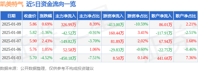 股票行情快报：凯美特气（002549）1月9日主力资金净买入326.99万元