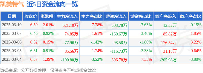 股票行情快报：凯美特气（002549）3月10日主力资金净买入621.10万元