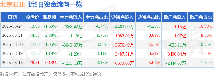 股票行情快报:北京君正(300223)3月24日主力资金净卖出7068.42万元