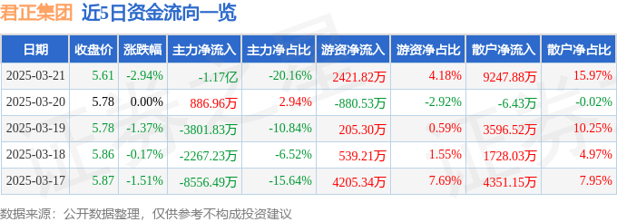 股票行情快报：君正集团（601216）3月21日主力资金净卖出1.17亿元