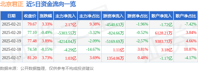 股票行情快报:北京君正(300223)2月21日主力资金净买入2.17亿元