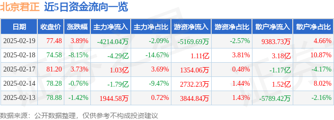 股票行情快报：北京君正（300223）2月19日主力资金净卖出4214.04万元