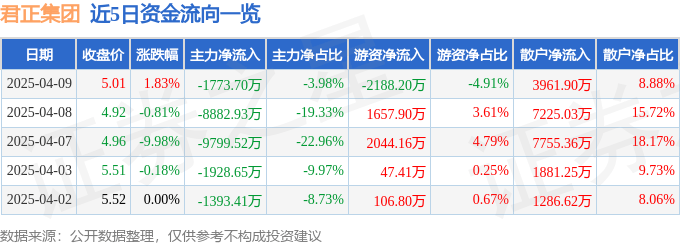 股票行情快报：君正集团（601216）4月9日主力资金净卖出1773.70万元