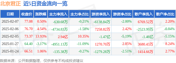 股票行情快报：北京君正（300223）2月7日主力资金净卖出630.68万元