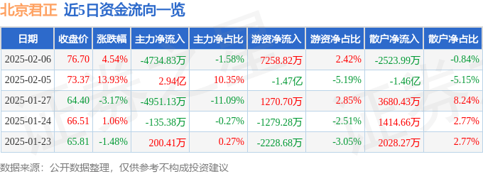 股票行情快报：北京君正（300223）2月6日主力资金净卖出4734.83万元