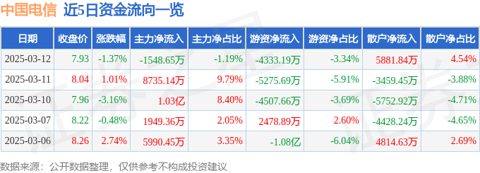 股票行情快报：中国电信（601728）3月12日主力资金净卖出1548.65万元