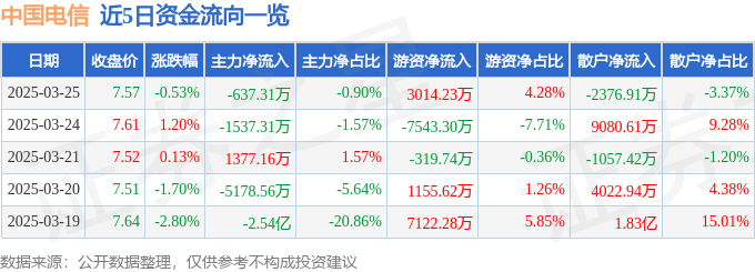 股票行情快报:中国电信(601728)3月25日主力资金净卖出637.31万元
