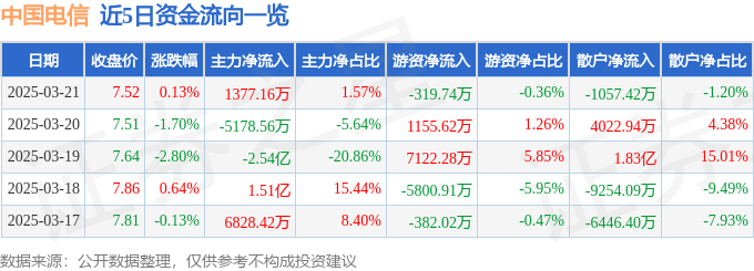 股票行情快报：中国电信（601728）3月21日主力资金净买入1377.16万元