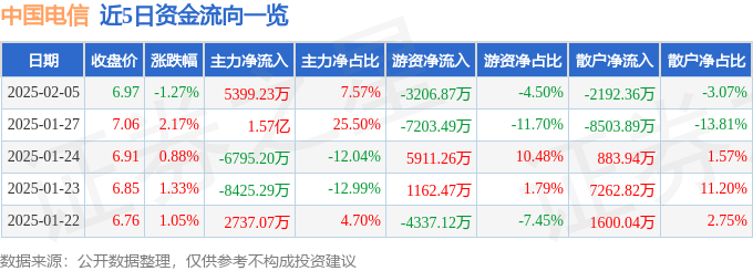 股票行情快报:中国电信(601728)2月5日主力资金净买入5399.23万元