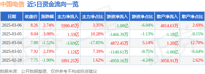 股票行情快报：中国电信（601728）3月6日主力资金净买入5990.45万元